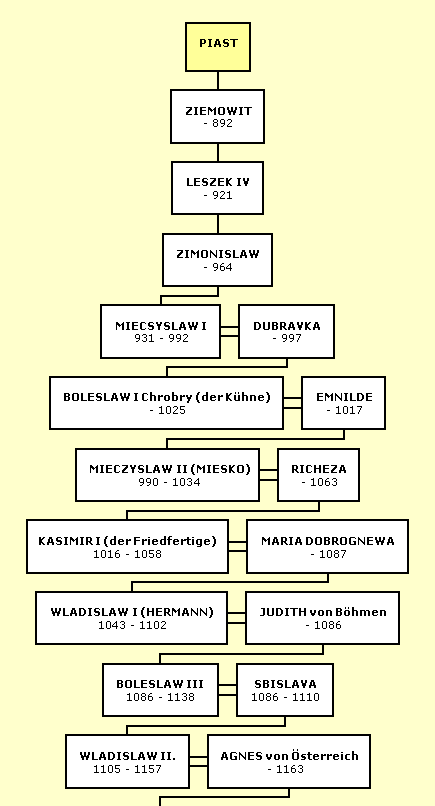 Grafik Piast