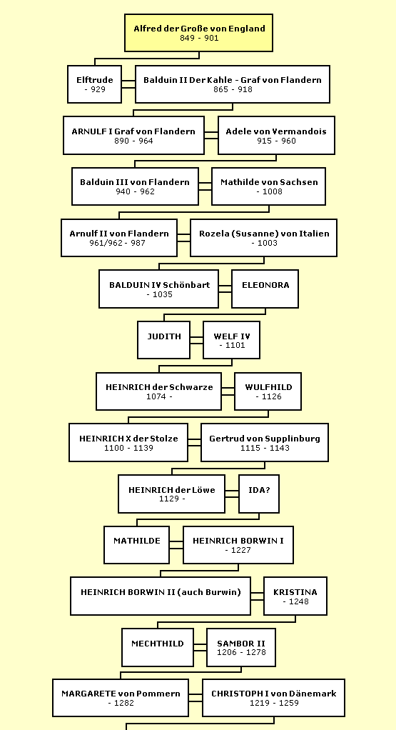 Grafik Alfred der Grosse