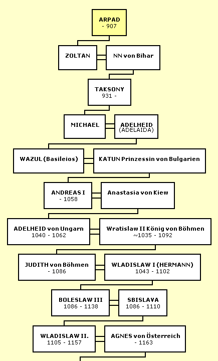 Arpad, 1.Herzog der Ungarn