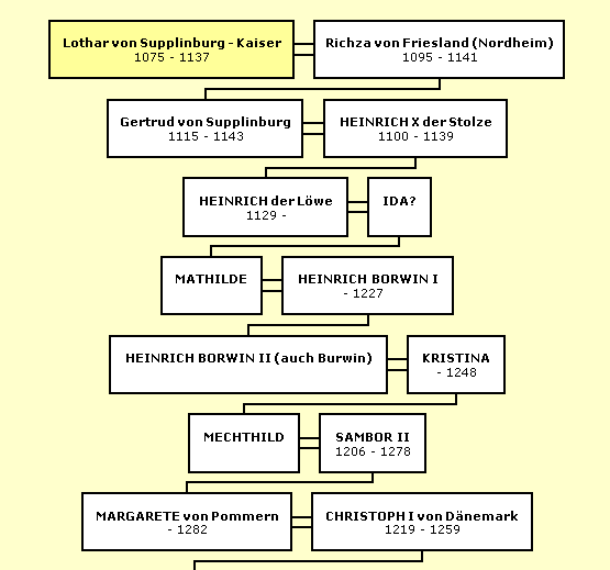 Grafik Lothar von Supplinburg