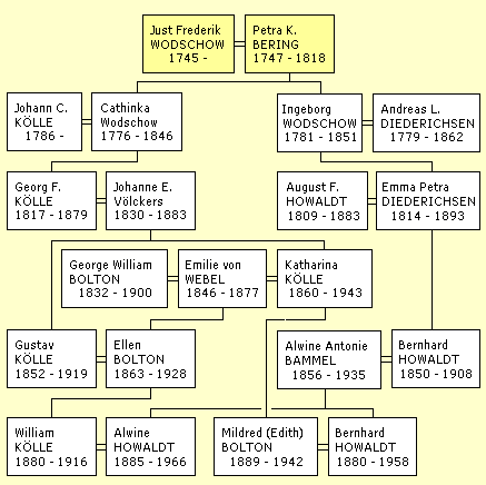 Ahnenverlust Tafel 12+14