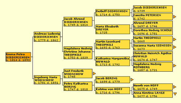 Tafel Vorfahren Emma Diederichsen