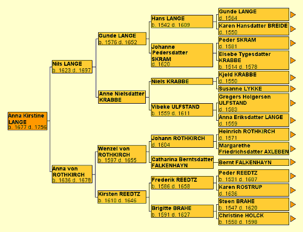 Vorfahren Anna Kirstine Lange