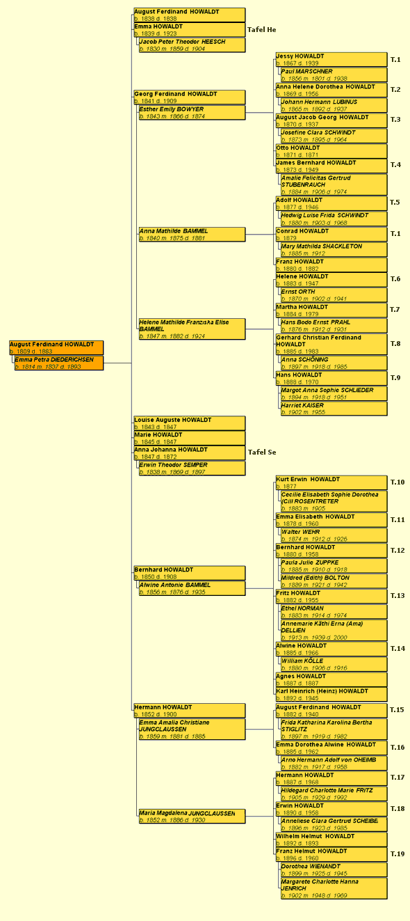 Nachfahrentafel